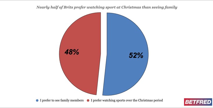 Pie Chart showing 48% of Brits would rather watch sport than see family over Christmas